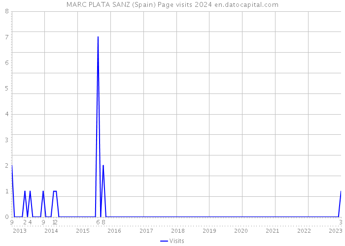 MARC PLATA SANZ (Spain) Page visits 2024 