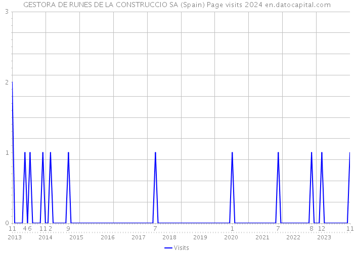 GESTORA DE RUNES DE LA CONSTRUCCIO SA (Spain) Page visits 2024 