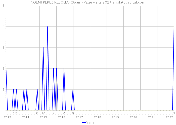 NOEMI PEREZ REBOLLO (Spain) Page visits 2024 