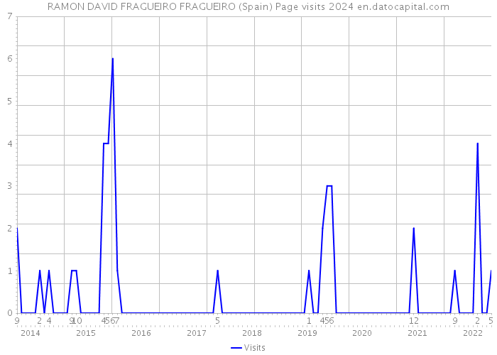 RAMON DAVID FRAGUEIRO FRAGUEIRO (Spain) Page visits 2024 