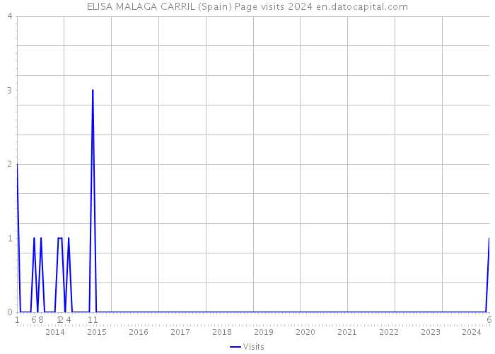 ELISA MALAGA CARRIL (Spain) Page visits 2024 