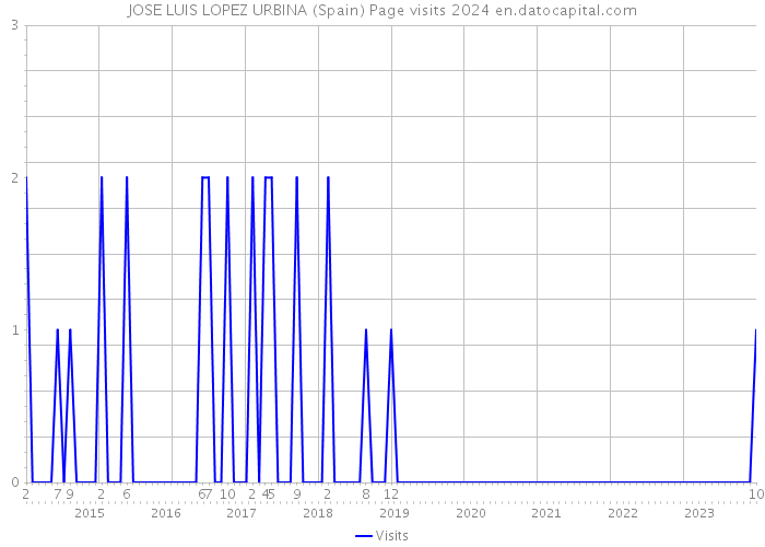 JOSE LUIS LOPEZ URBINA (Spain) Page visits 2024 