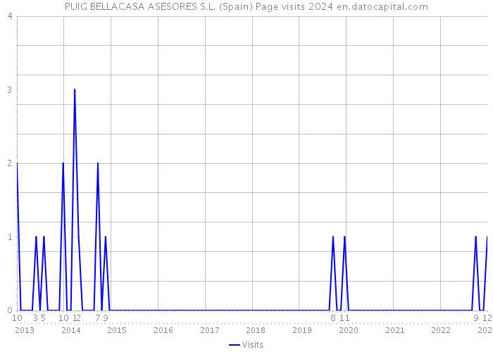 PUIG BELLACASA ASESORES S.L. (Spain) Page visits 2024 