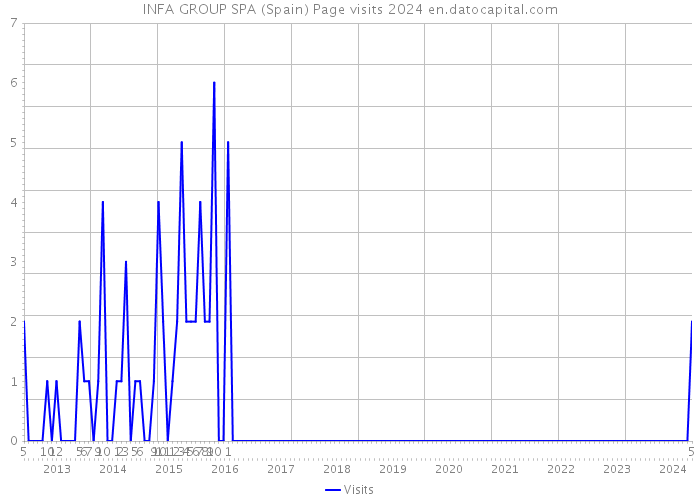 INFA GROUP SPA (Spain) Page visits 2024 