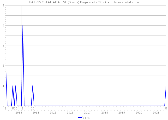 PATRIMONIAL ADAT SL (Spain) Page visits 2024 