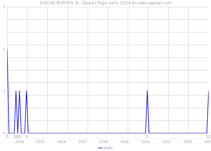 DISCAR EUROPA SL. (Spain) Page visits 2024 