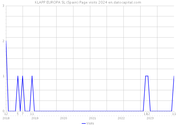 KLAPP EUROPA SL (Spain) Page visits 2024 