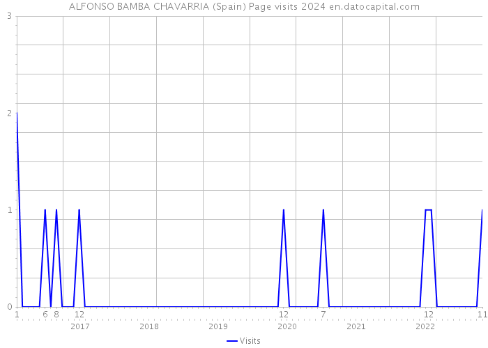ALFONSO BAMBA CHAVARRIA (Spain) Page visits 2024 