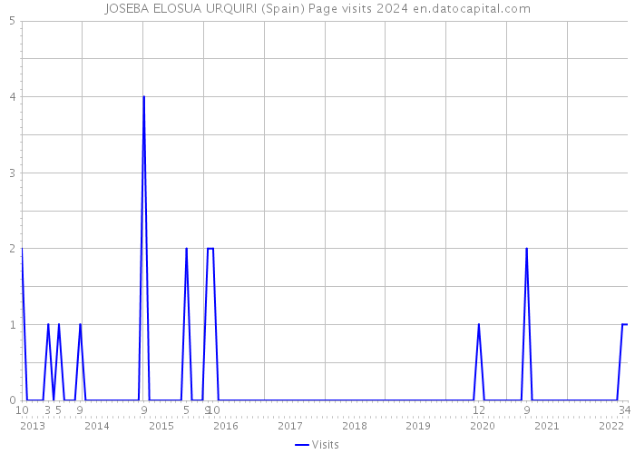 JOSEBA ELOSUA URQUIRI (Spain) Page visits 2024 