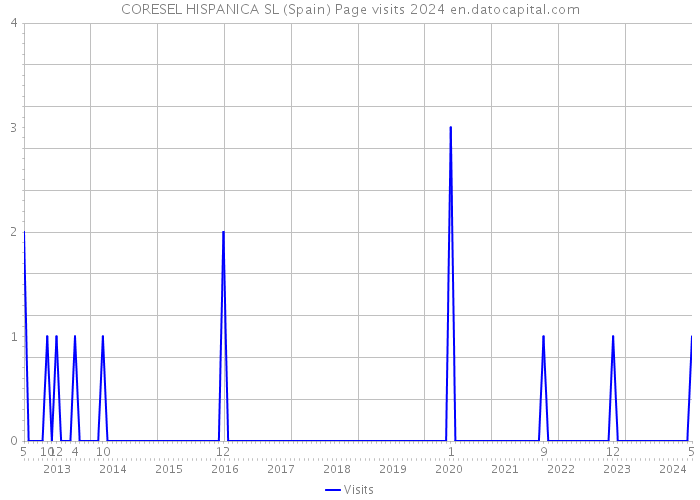 CORESEL HISPANICA SL (Spain) Page visits 2024 