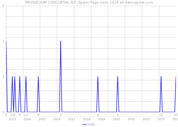 PRIVILEGIUM CONCURSAL SLP (Spain) Page visits 2024 