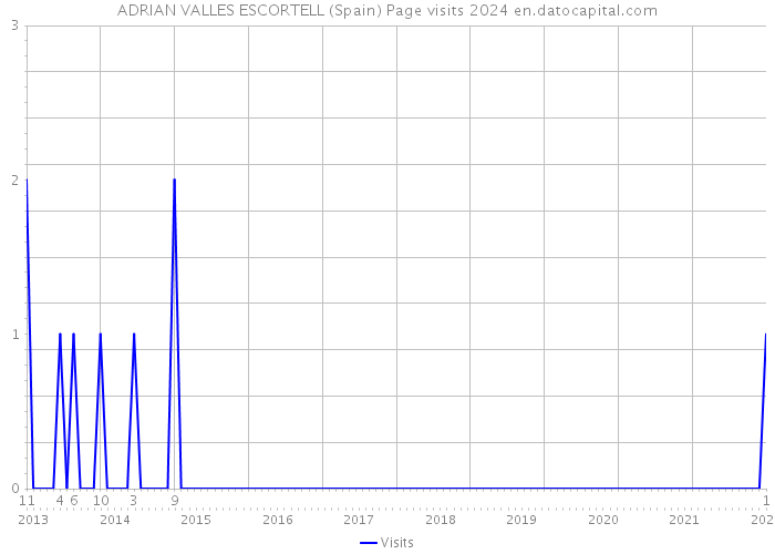 ADRIAN VALLES ESCORTELL (Spain) Page visits 2024 