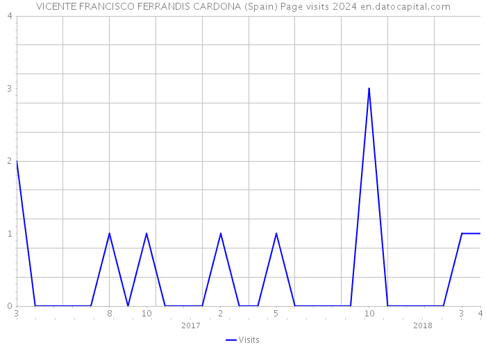 VICENTE FRANCISCO FERRANDIS CARDONA (Spain) Page visits 2024 