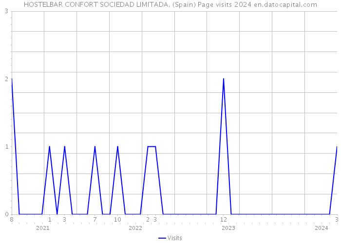 HOSTELBAR CONFORT SOCIEDAD LIMITADA. (Spain) Page visits 2024 