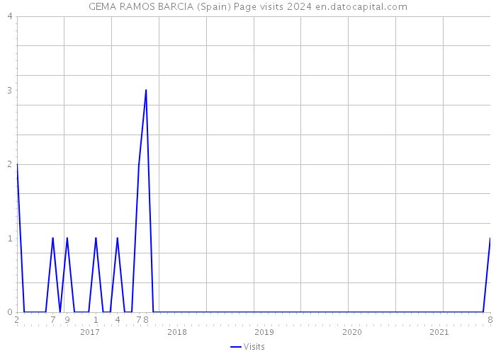 GEMA RAMOS BARCIA (Spain) Page visits 2024 