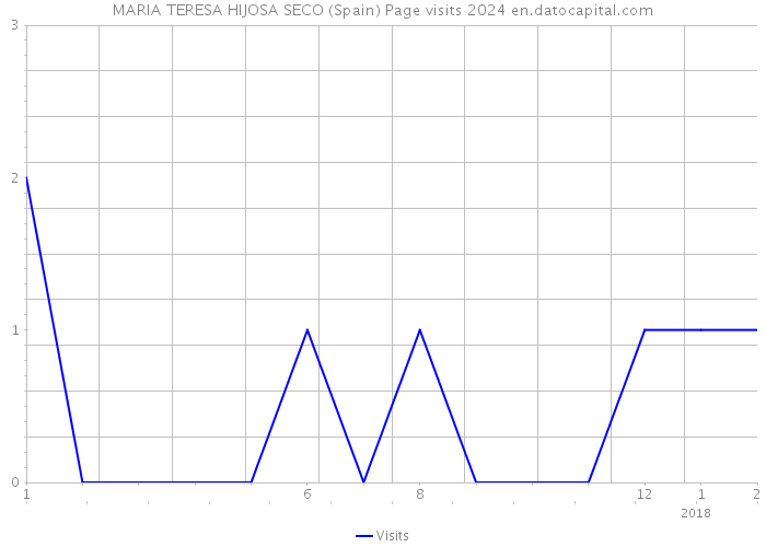 MARIA TERESA HIJOSA SECO (Spain) Page visits 2024 