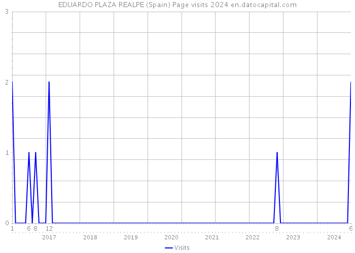 EDUARDO PLAZA REALPE (Spain) Page visits 2024 