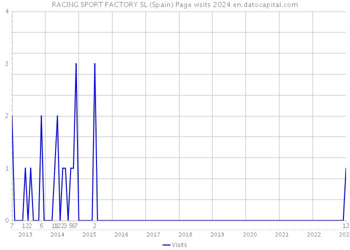 RACING SPORT FACTORY SL (Spain) Page visits 2024 
