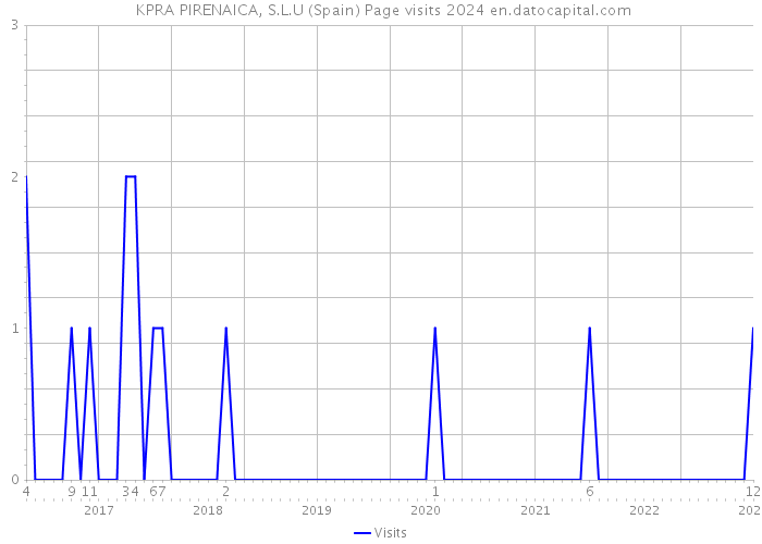  KPRA PIRENAICA, S.L.U (Spain) Page visits 2024 