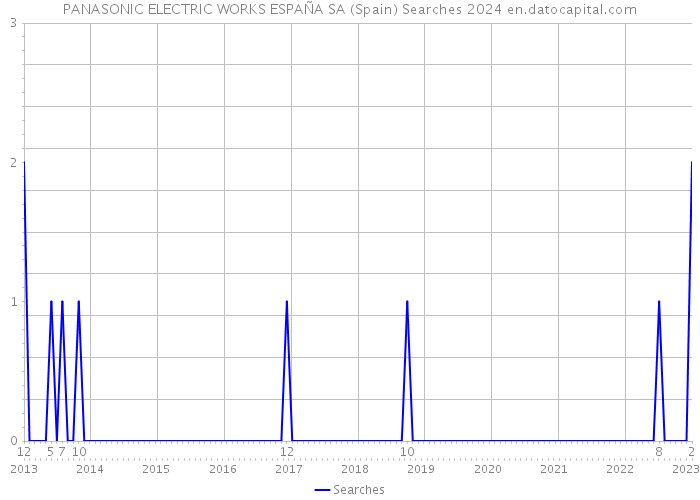 PANASONIC ELECTRIC WORKS ESPAÑA SA (Spain) Searches 2024 