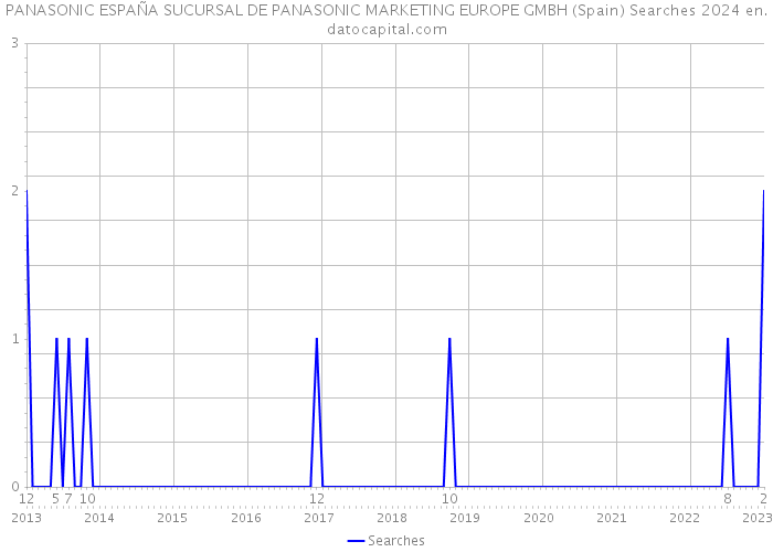 PANASONIC ESPAÑA SUCURSAL DE PANASONIC MARKETING EUROPE GMBH (Spain) Searches 2024 