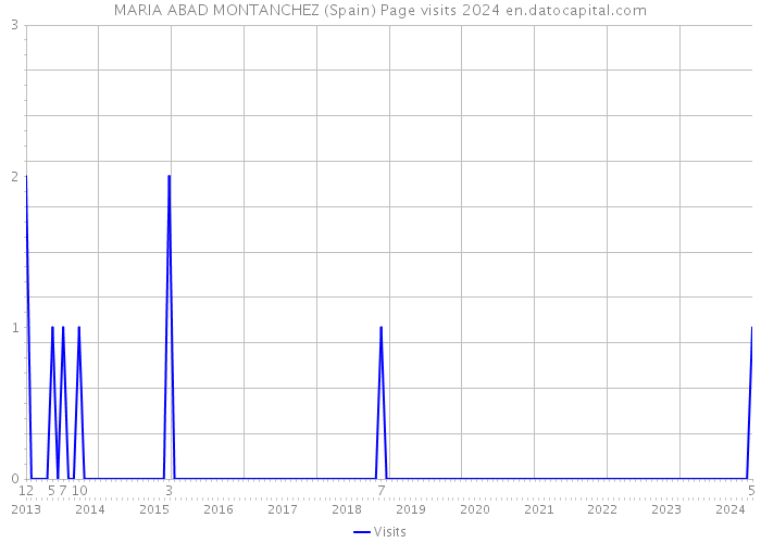 MARIA ABAD MONTANCHEZ (Spain) Page visits 2024 