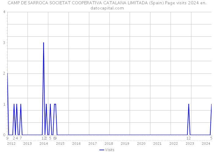 CAMP DE SARROCA SOCIETAT COOPERATIVA CATALANA LIMITADA (Spain) Page visits 2024 