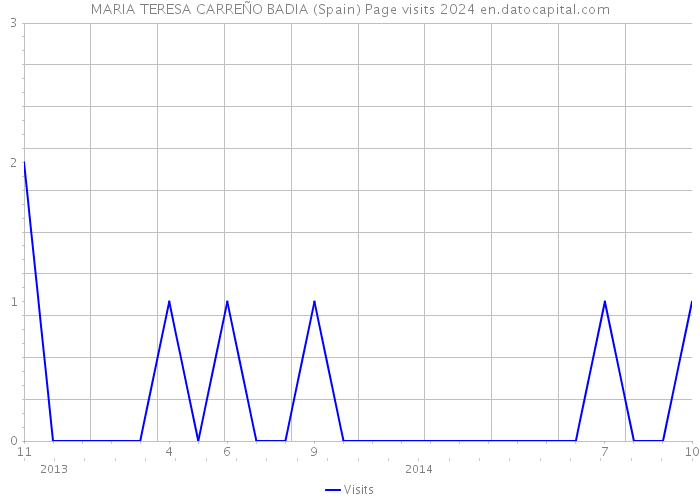 MARIA TERESA CARREÑO BADIA (Spain) Page visits 2024 