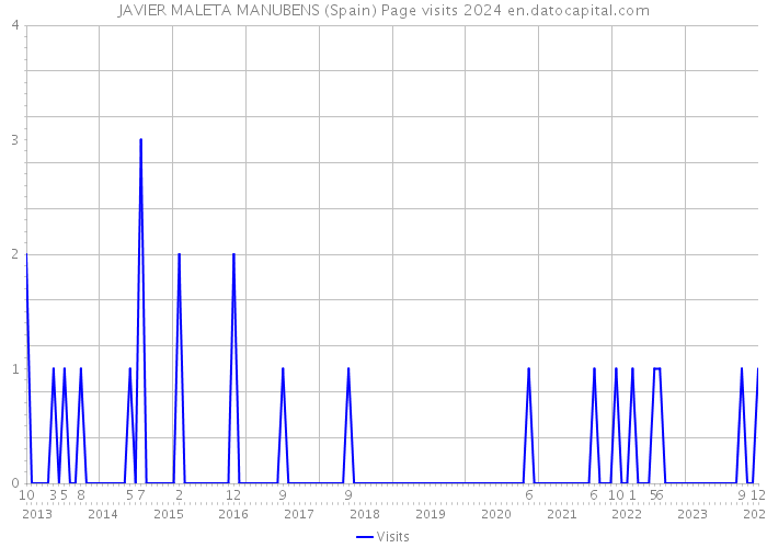 JAVIER MALETA MANUBENS (Spain) Page visits 2024 