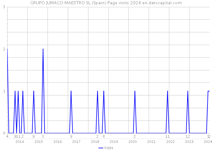 GRUPO JUMACO MAESTRO SL (Spain) Page visits 2024 