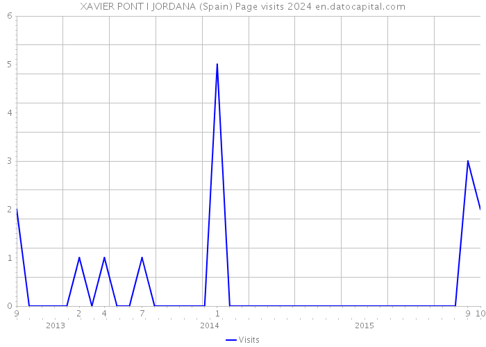 XAVIER PONT I JORDANA (Spain) Page visits 2024 
