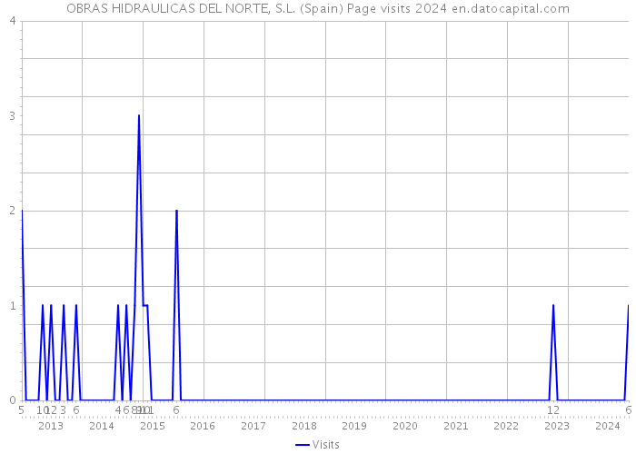 OBRAS HIDRAULICAS DEL NORTE, S.L. (Spain) Page visits 2024 