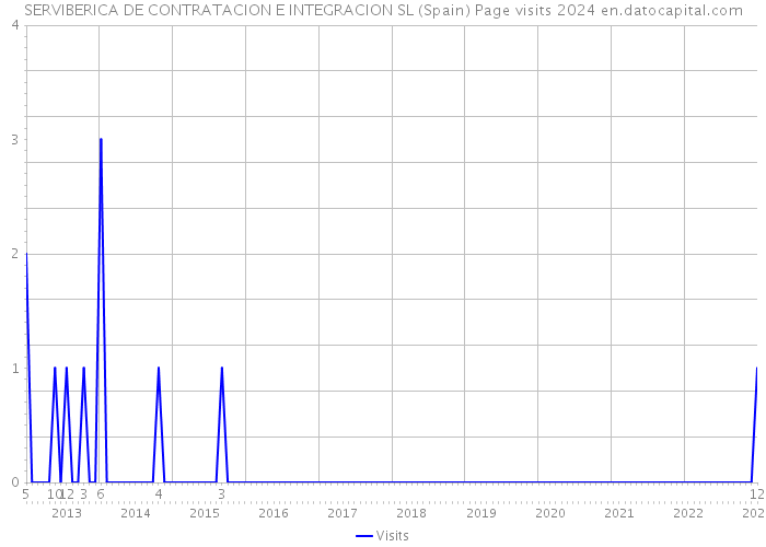 SERVIBERICA DE CONTRATACION E INTEGRACION SL (Spain) Page visits 2024 