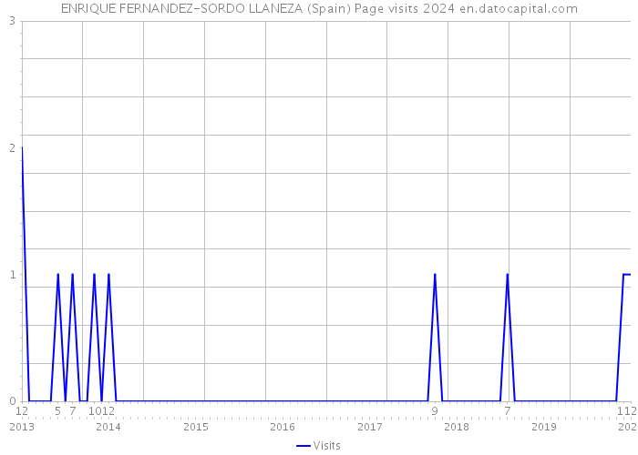 ENRIQUE FERNANDEZ-SORDO LLANEZA (Spain) Page visits 2024 