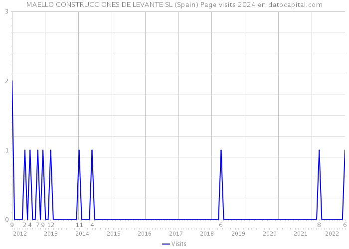 MAELLO CONSTRUCCIONES DE LEVANTE SL (Spain) Page visits 2024 