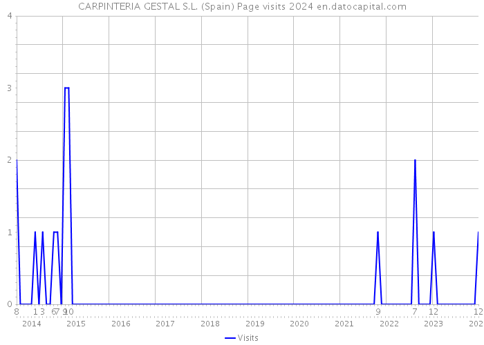 CARPINTERIA GESTAL S.L. (Spain) Page visits 2024 