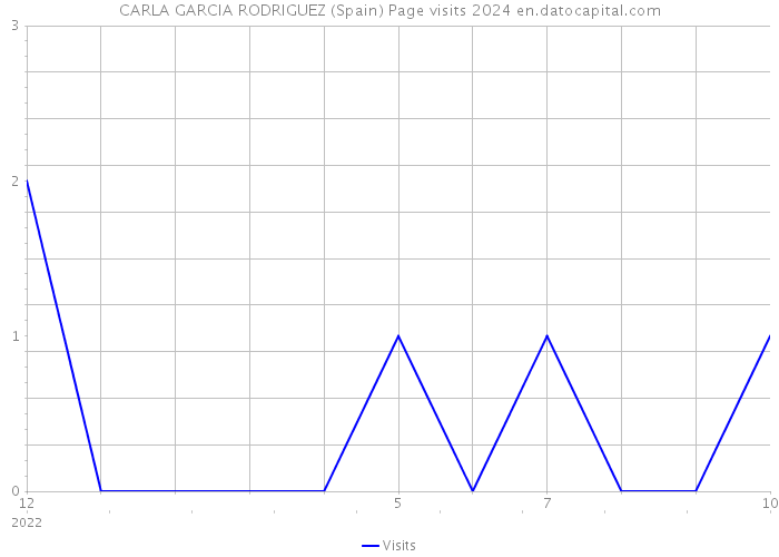 CARLA GARCIA RODRIGUEZ (Spain) Page visits 2024 