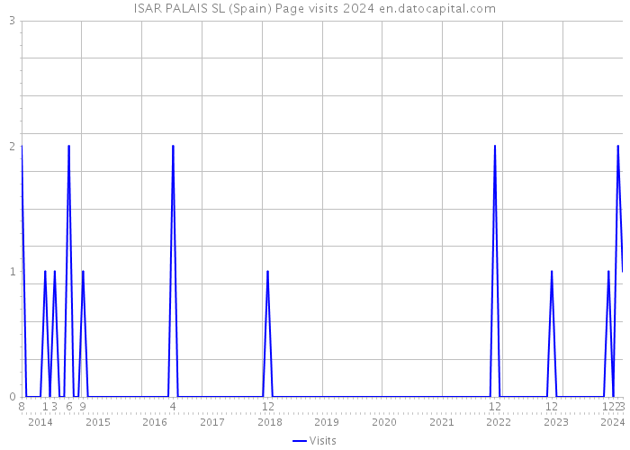 ISAR PALAIS SL (Spain) Page visits 2024 