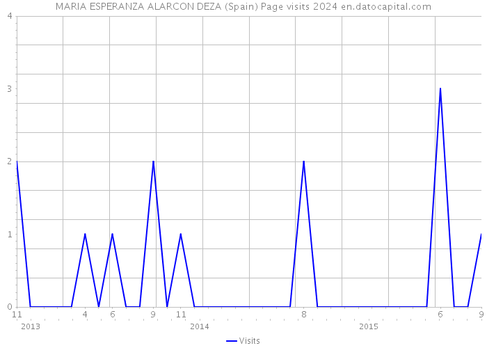 MARIA ESPERANZA ALARCON DEZA (Spain) Page visits 2024 