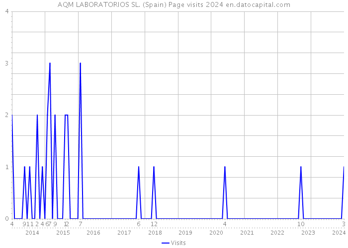 AQM LABORATORIOS SL. (Spain) Page visits 2024 