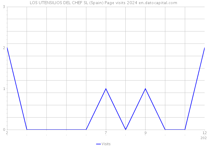 LOS UTENSILIOS DEL CHEF SL (Spain) Page visits 2024 