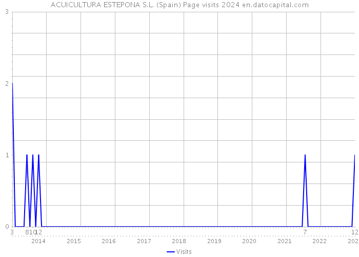 ACUICULTURA ESTEPONA S.L. (Spain) Page visits 2024 
