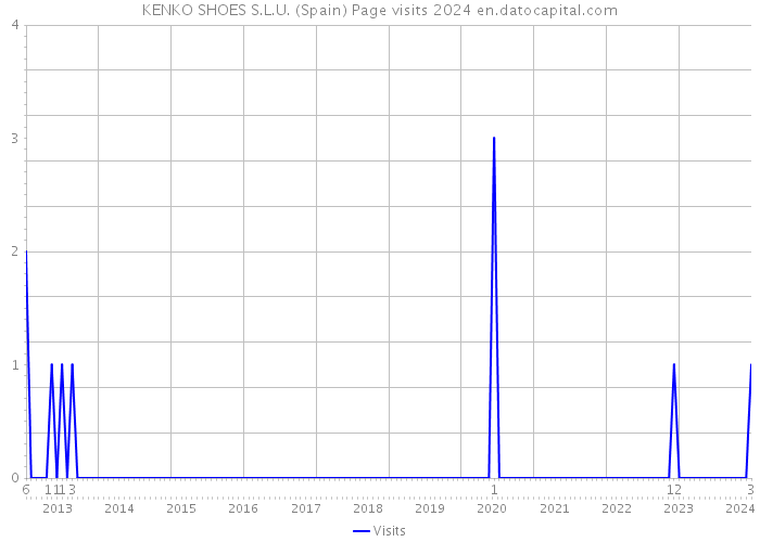 KENKO SHOES S.L.U. (Spain) Page visits 2024 