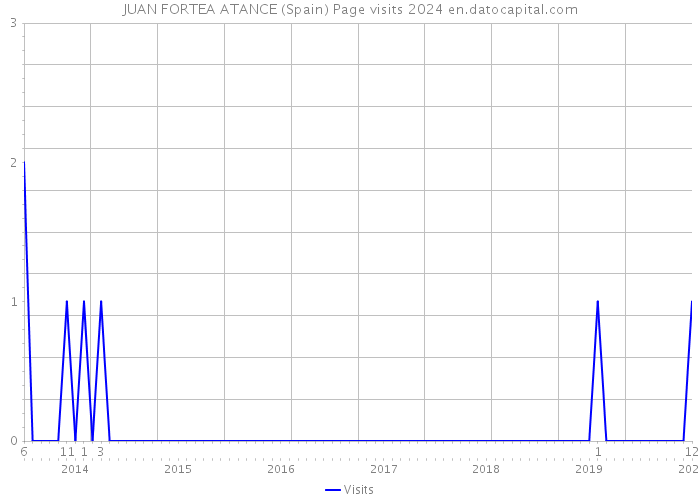 JUAN FORTEA ATANCE (Spain) Page visits 2024 