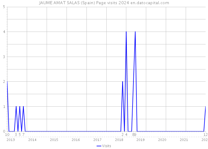 JAUME AMAT SALAS (Spain) Page visits 2024 