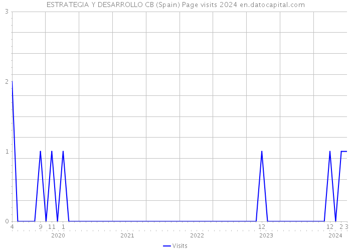 ESTRATEGIA Y DESARROLLO CB (Spain) Page visits 2024 