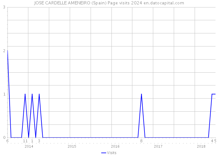 JOSE CARDELLE AMENEIRO (Spain) Page visits 2024 
