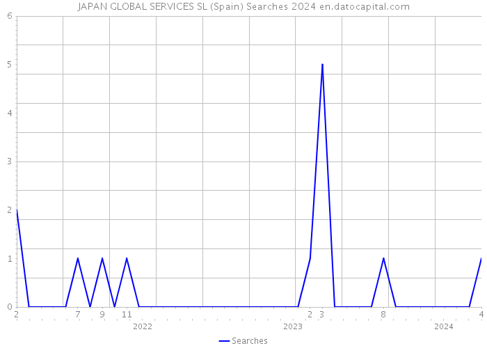 JAPAN GLOBAL SERVICES SL (Spain) Searches 2024 