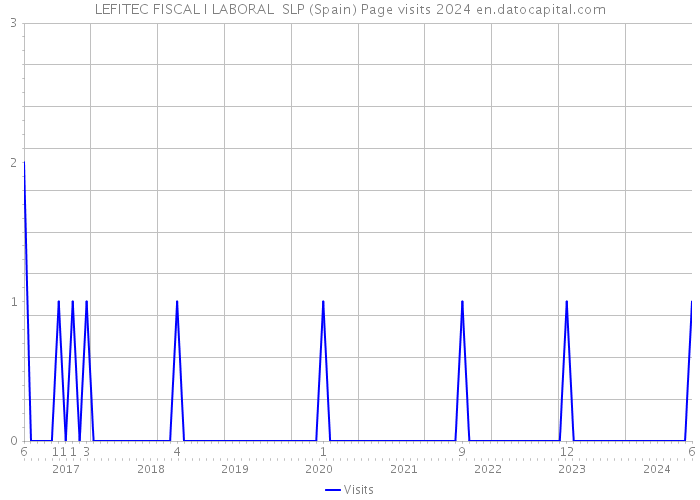 LEFITEC FISCAL I LABORAL SLP (Spain) Page visits 2024 