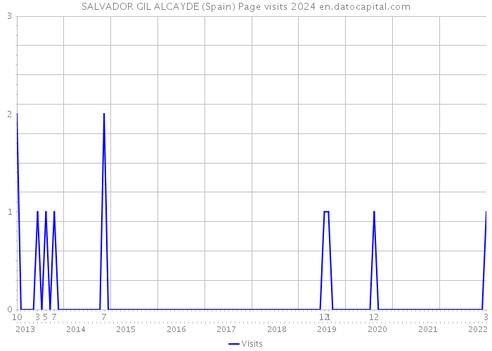 SALVADOR GIL ALCAYDE (Spain) Page visits 2024 